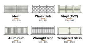 Comparison chart of residential pool fencing prices by material type, ranging from $10 for chain link to $500 for tempered glass.