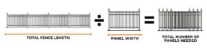 A diagram showing the calculation for fence panels: (Total Perimeter - Gate Widths) divided by Panel Width equals Number of Panels.