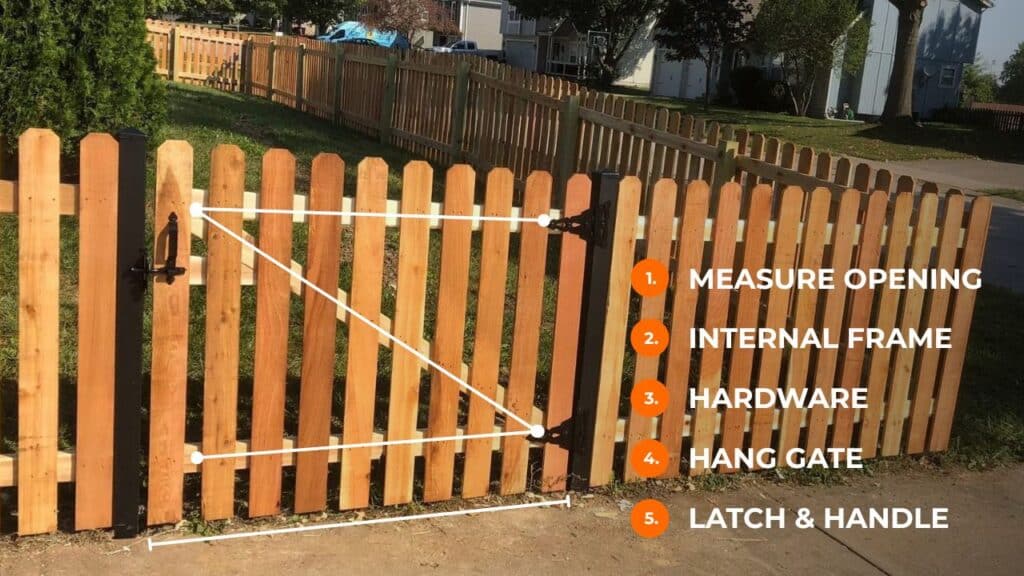 A wooden picket fence gate installation with a 5-step checklist for measuring, framing, hardware, hanging, and adding a latch and handle.