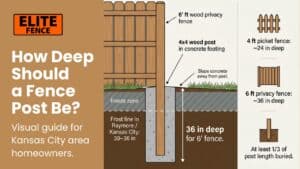 Diagram explaining how deep to dig fence posts to bypass the 30-36 inch frost line in Raymore and Kansas City.
