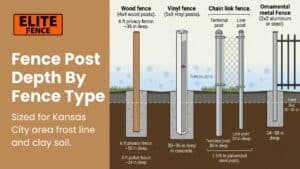 Comparison chart of fence post depths for wood, vinyl, chain link, and ornamental metal fences sized for Kansas City clay soil.