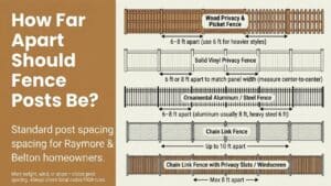 Infographic showing standard fence post spacing for wood, vinyl, aluminum, and chain link fences for Raymore & Belton homeowners.