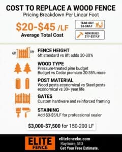 Infographic by Elite Fence outlining wood fence replacement costs per linear foot, detailing tear-out, new build, height, wood type, post material, gate, and staining factors.