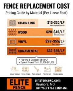 Elite Fence material cost guide outlining replacement pricing per linear foot for chain link, wood, vinyl, and ornamental fencing.
