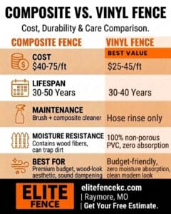 Elite Fence comparison chart breaking down cost, lifespan, maintenance, and durability differences between composite and vinyl fencing.